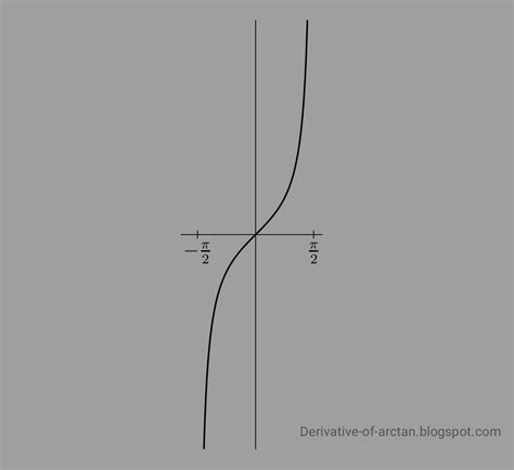 Derivative Of Arctan ( x )