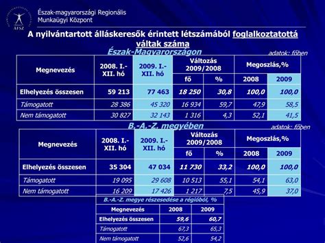 PPT Az észak magyarországi régió aktuális munkaerő piaci helyzete