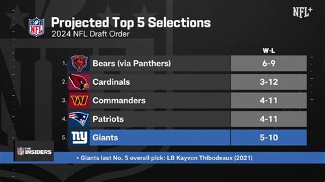 Exploring 2024 Nfl Draft Order After Week 16s Results In 23 The