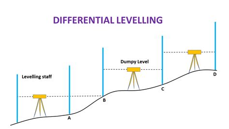 Types Of Levelling In Surveying Uses And Advantages Vin Civilworld