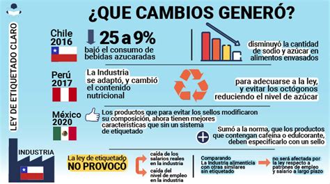 Los Sellos De Advertencias En Envases Mejoran Los Hábitos De Compra De