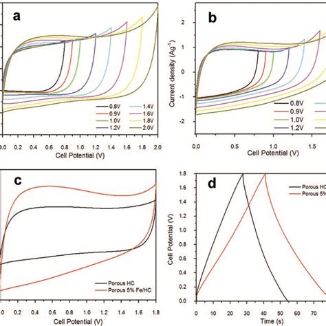 Cv Curves Measured At Different Potential Range In 1 Mol L⁻¹ Na2so4 A Download Scientific