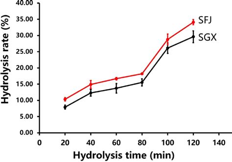 Kinetics Of Enzymatic Hydrolysis Of SFJ And SGX From P Erosus