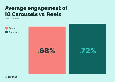 How To Use Instagram Carousels To Increase Engagement