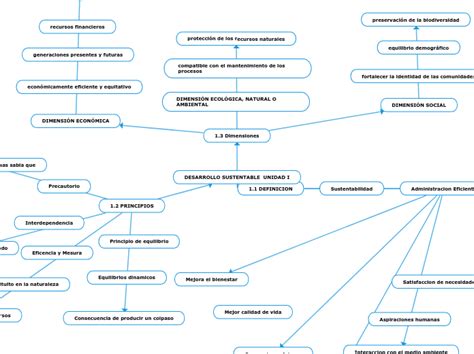 Desarrollo Sustentable Unidad I Mapa Mental