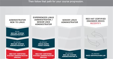 Abhijeet Dahatonde Red Hat Certification Path