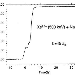 Time Evolution Of The Net Charge Of A Na 196 Jellium Cluster As It