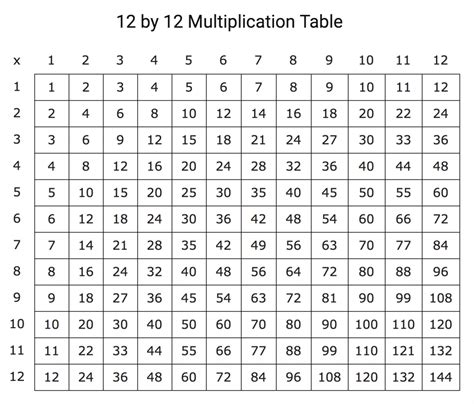 0 12 Times Table Chart