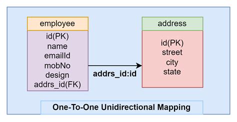 One To One Unidirectional Mapping In Spring Boot Jpa