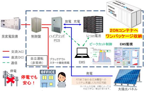 産業用蓄電池システム：株式会社日立アイイーシステム