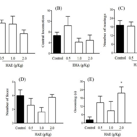 Spontaneous General Activity Of Rats As Recorded In An Open Field