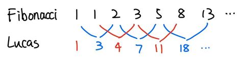 Visual Proofs and the Lucas Numbers – TOM ROCKS MATHS