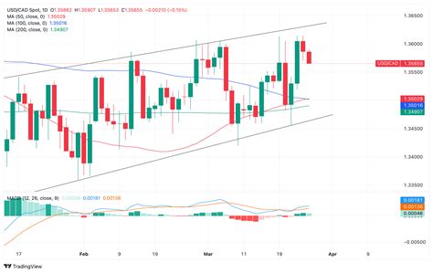 Usd Cad Price Analysis Moving Lower Within Channel