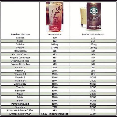 Starbucks Nutrition