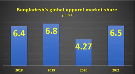 Bangladesh Rmg Export Exceeds Vietnam Again