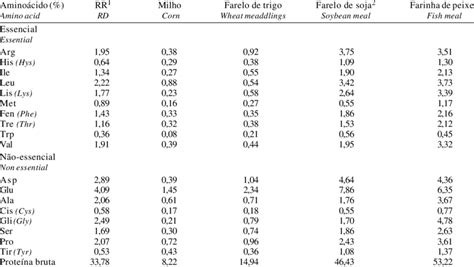 Protein And Amino Acid Compositions Of Reference Diet And Ingredients