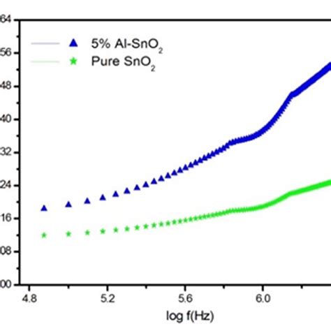 Variation Of Ac Conductivity With Frequency Download Scientific Diagram