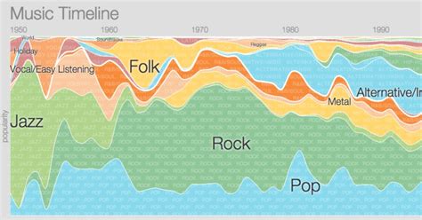 Google's Interactive Music Timeline: The History of Music Genres by ...