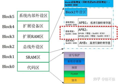 STM32入门学习三固件库的使用 知乎