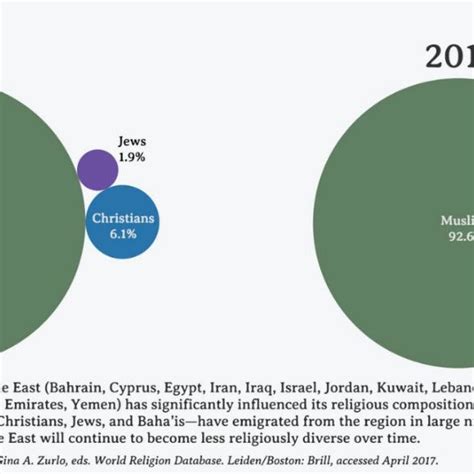 Religious diversity in the Middle East, 1970 and 2015. | Download Scientific Diagram