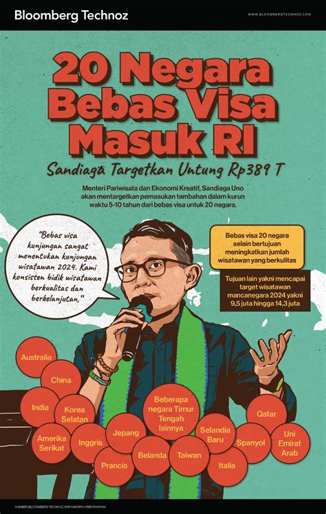 20 Negara Bebas Visa Masuk RI Bisa Untung Rp389 T Infografis