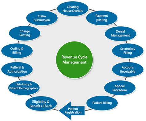 What Is Revenue Cycle Management