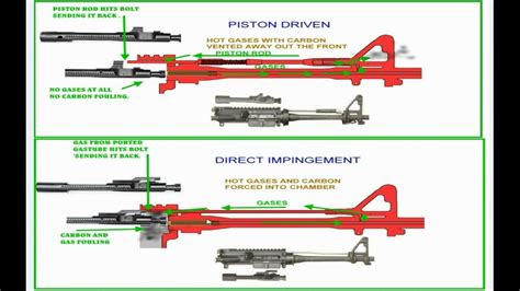 AR 15 Direct Impingement System