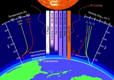 The Thermosphere Is Warming Up