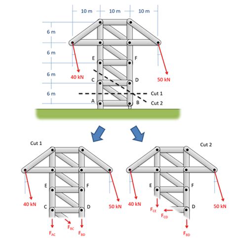 Mechanics Map - Method of Sections