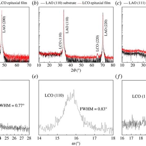 The Typical Xrd Patterns Of The Lco Epitaxial Films A B And C