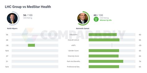 Lhc Group Vs Medstar Health Comparably