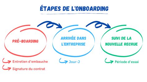 Quest Ce Quun Bon Processus Donboarding