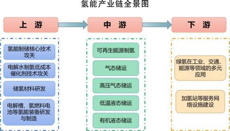 2030年氢能产值达300亿 《吉林省新能源产业高质量发展战略规划（2022—2030年）》发布新能源资讯新能源网