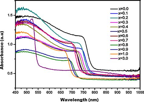 Uvvis Absorption Spectra Of Mapbi3 − X Brxito With X 0 01 02