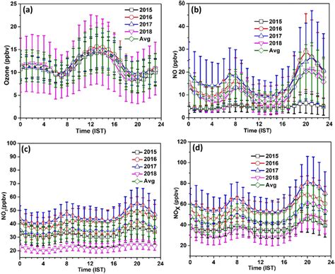 Ad Diurnal Variation Of Ozone No No2 And Nox Download Scientific