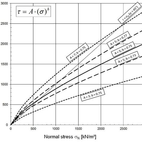 Stress Shear Curves According To The Power Law Given By Equation 2 For