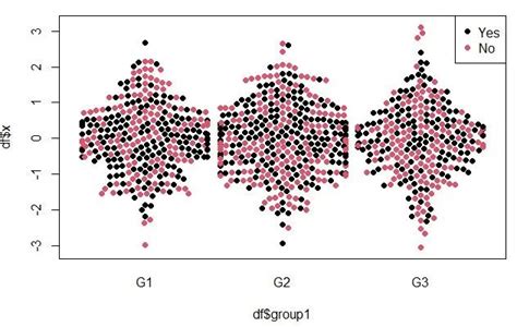 R Beeswarm Beeswarm Plot