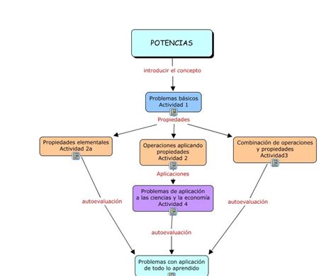 Mapa Conceptual De Potencias By Gonzalo Oyarzun Porn Sex Picture