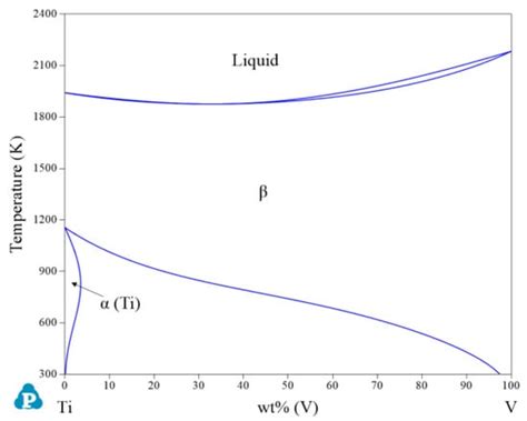 Metals Free Full Text Thermodynamic Assessment Of Ti Al Fe V