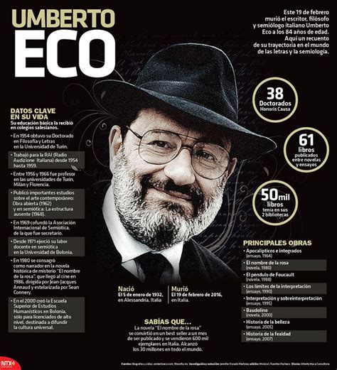 Este 19 De Febrero Murió El Escritor Filósofo Y Semiólogo Italiano Umberto Eco A Los 84 Años De