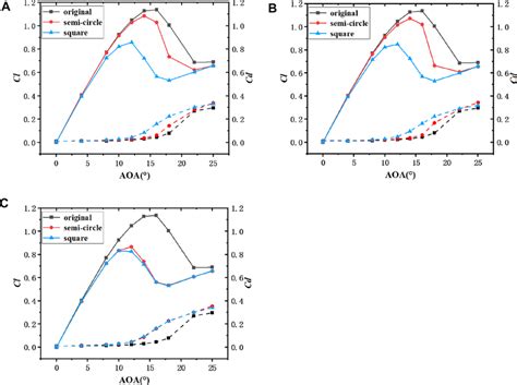 Comparison Of Lift And Drag Coefficients Of Naca Original Airfoil