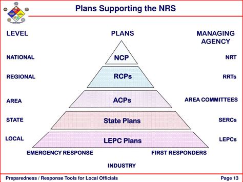 Ppt The National Response System Powerpoint Presentation Free