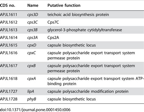 Genes Encoding Proteins With A Role In Capsular Polysaccharide