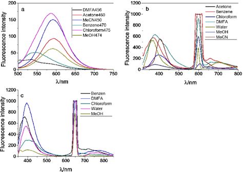 Fluorescence Spectra Upon Excitation Of The Dyes A D8 At 460 Nm B Download Scientific