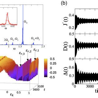 a Fourier spectrum of ω The inset details the low energy part with