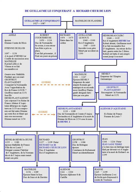 De Guillaume Le Conqu Rant Richard Coeur De Lion Guillaume Le