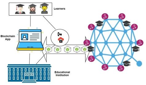 Blockchain Applications In Education Techironed