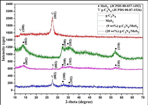 Table 2 From Microwave Assisted Synthesis Characterization And