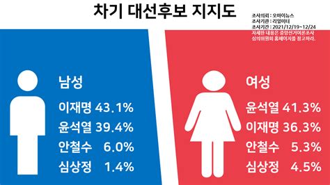 이재명 Vs 윤석열 다자구도 남성여성 결과 그래픽 리얼미터 정치시사 에펨코리아