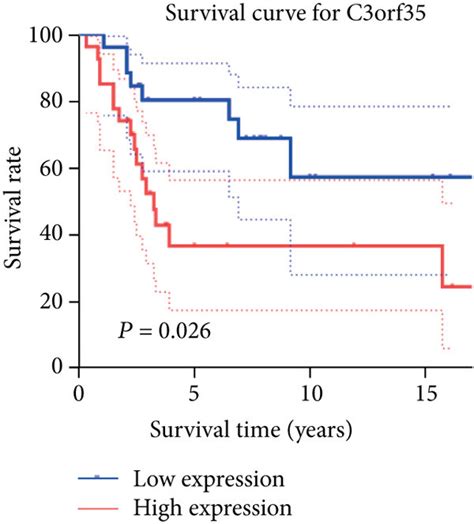 A Kaplan Meier Km Survival Curves For Lncr C3orf35 B Km Survival